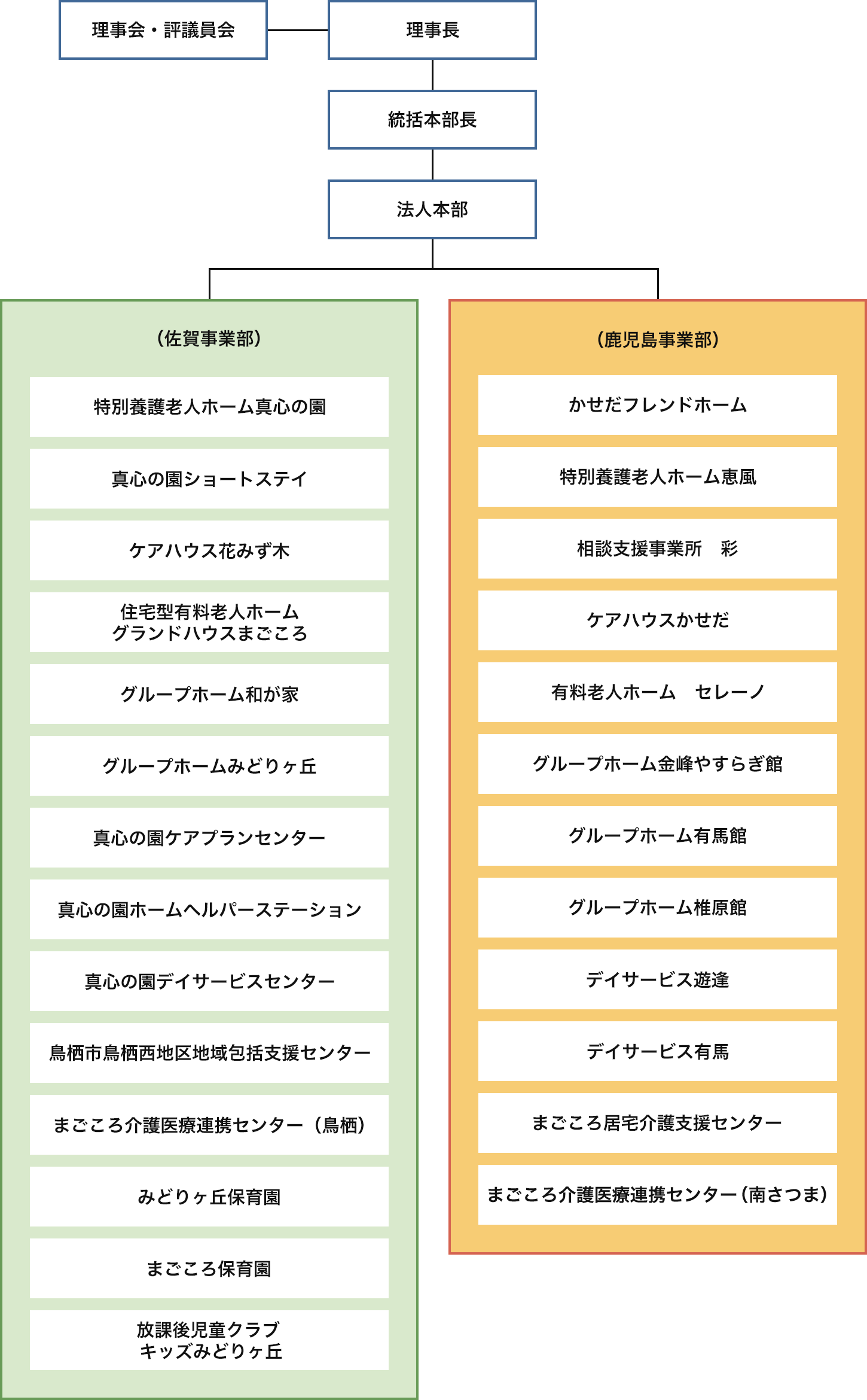 組織図